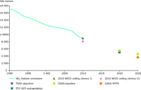 EU‑27 air pollutant emission trends and the Thematic Strategy on Air Pollution (TSAP) objectives for 2020 — nitrogen oxides (NOX)