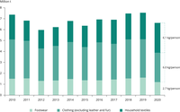 EU-27 apparent consumption of clothing, footwear and household textiles (excluding fur and leather clothing), 2010-2020, million tonnes and kilograms per person