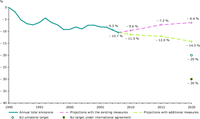 EU‑27 GHG emission trends and projections to 2020