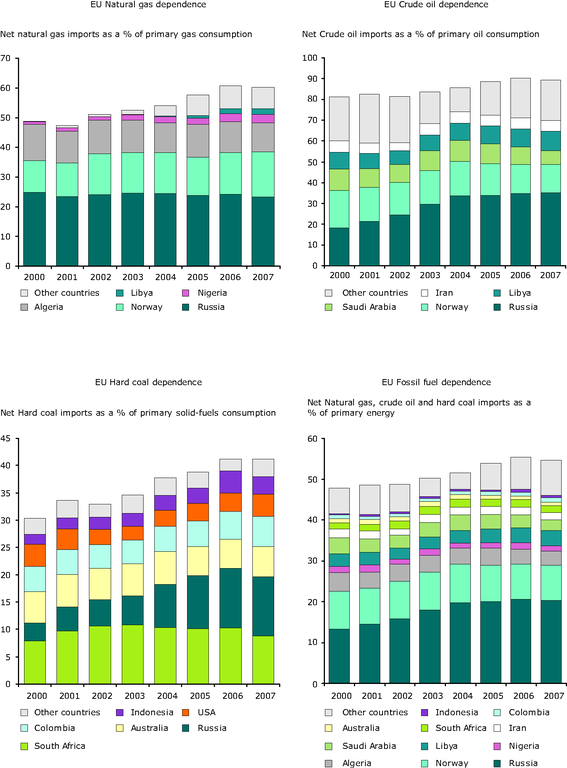 Net imports
