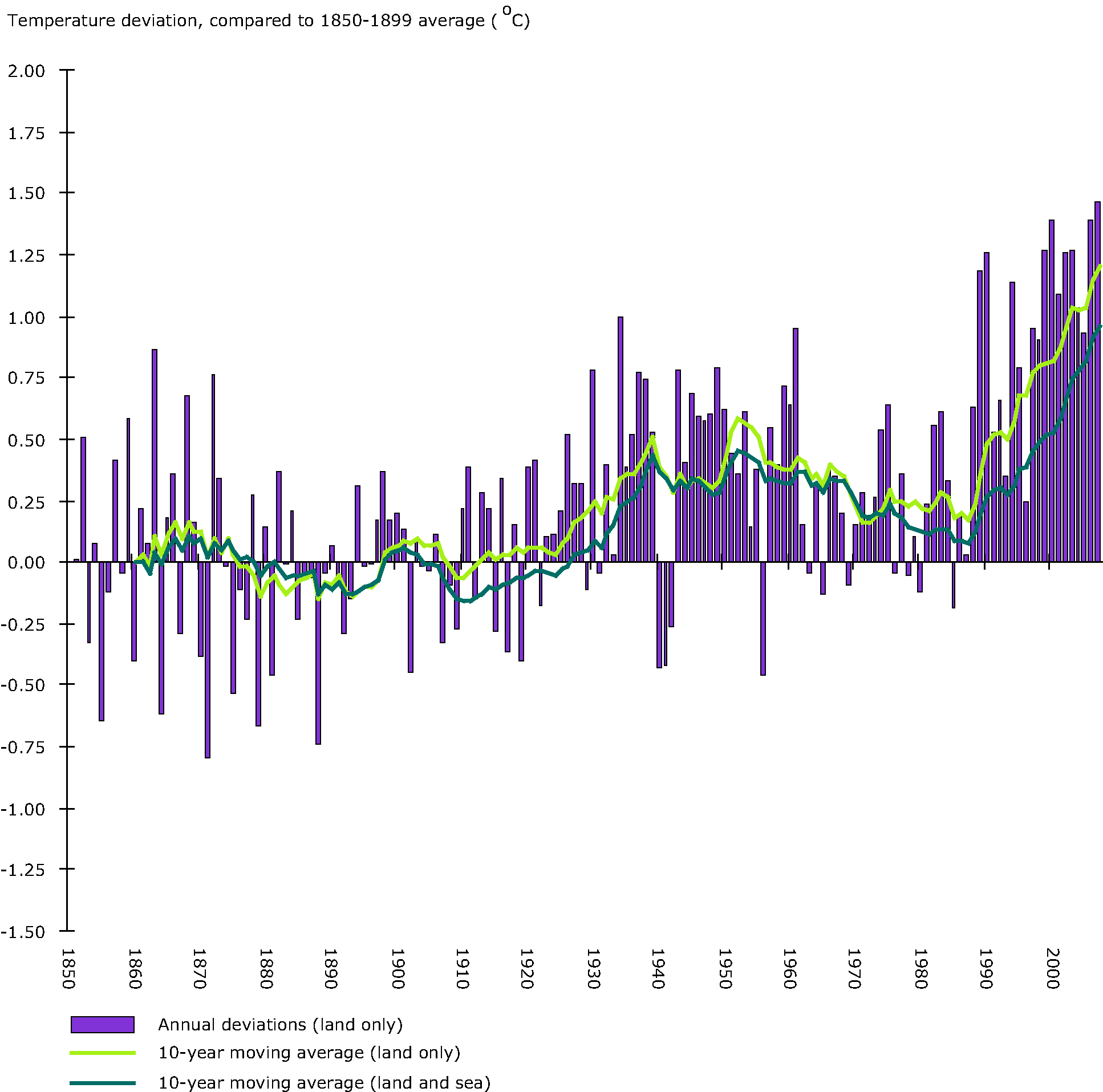 European annual average temperature deviations, 1850-2007, relative to the 1850-1899 average (in oC).The lines refer to 10-year moving average, the bars to the annual 'land only' European average.