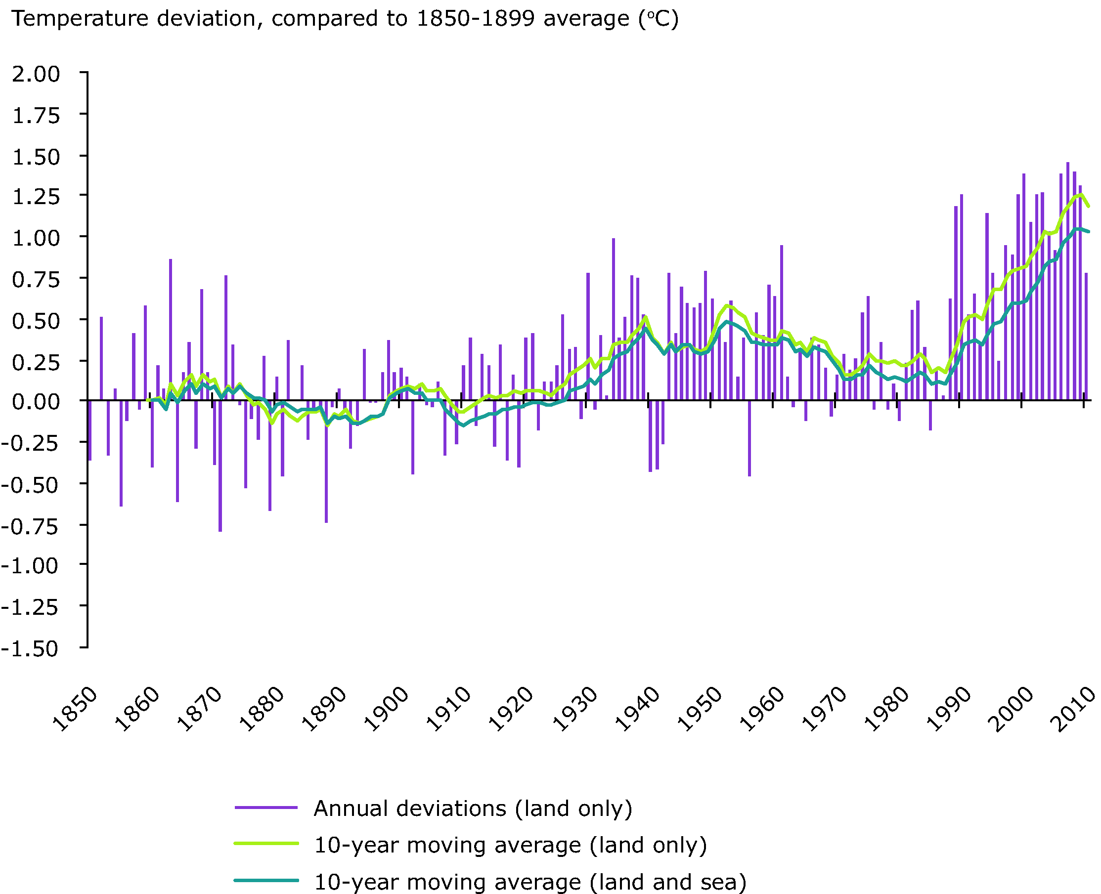 European annual average temperature deviations, 1850-2010, relative to the 1850-1899 average (in °C). 