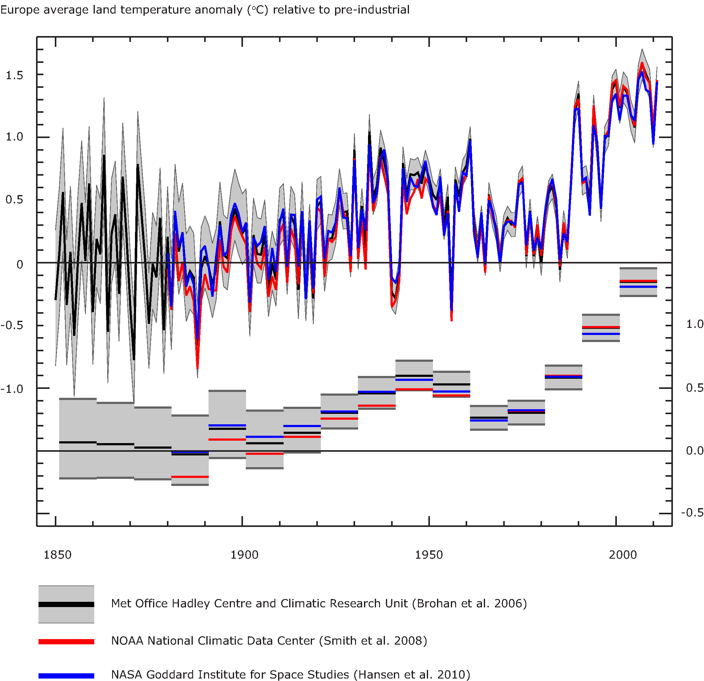 European average air temperature anomalies (1850 to 2011) in °C over land areas only 