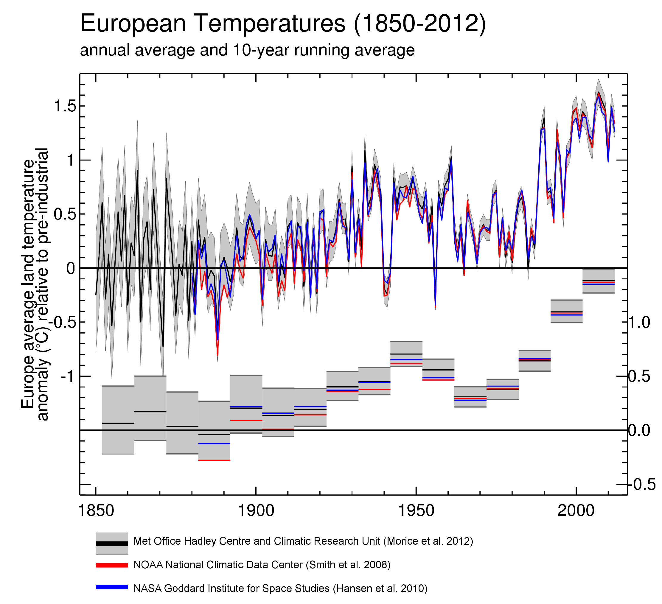 European average air temperature anomalies (1850 to 2012) in °C over land areas only 