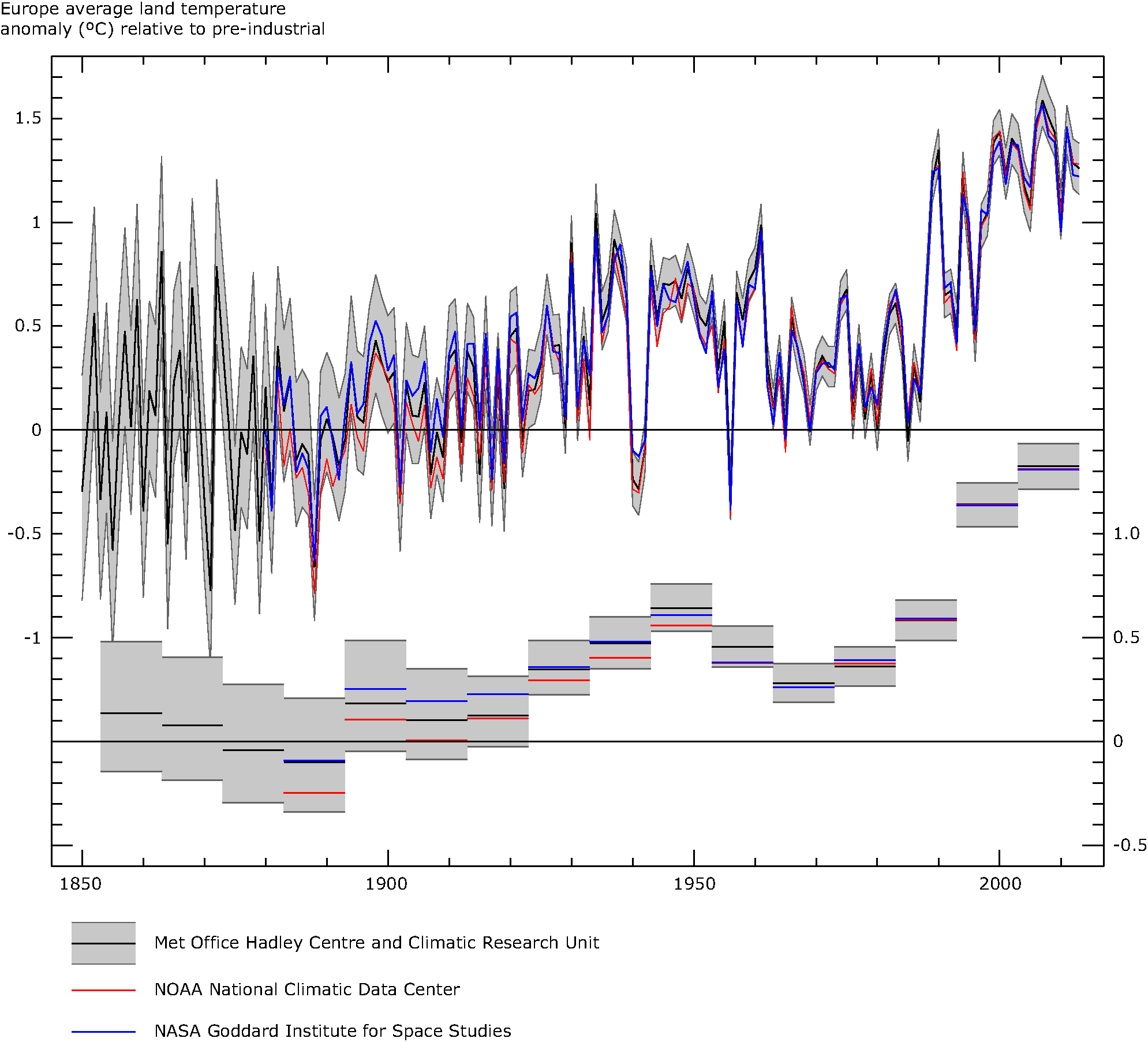 European average air temperature anomalies (1850 to 2013) in °C over land areas only 