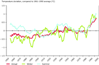 European annual, winter and summer temperature deviations (in oC, expressed as 10 year mean compared with the 1961-1990 average)