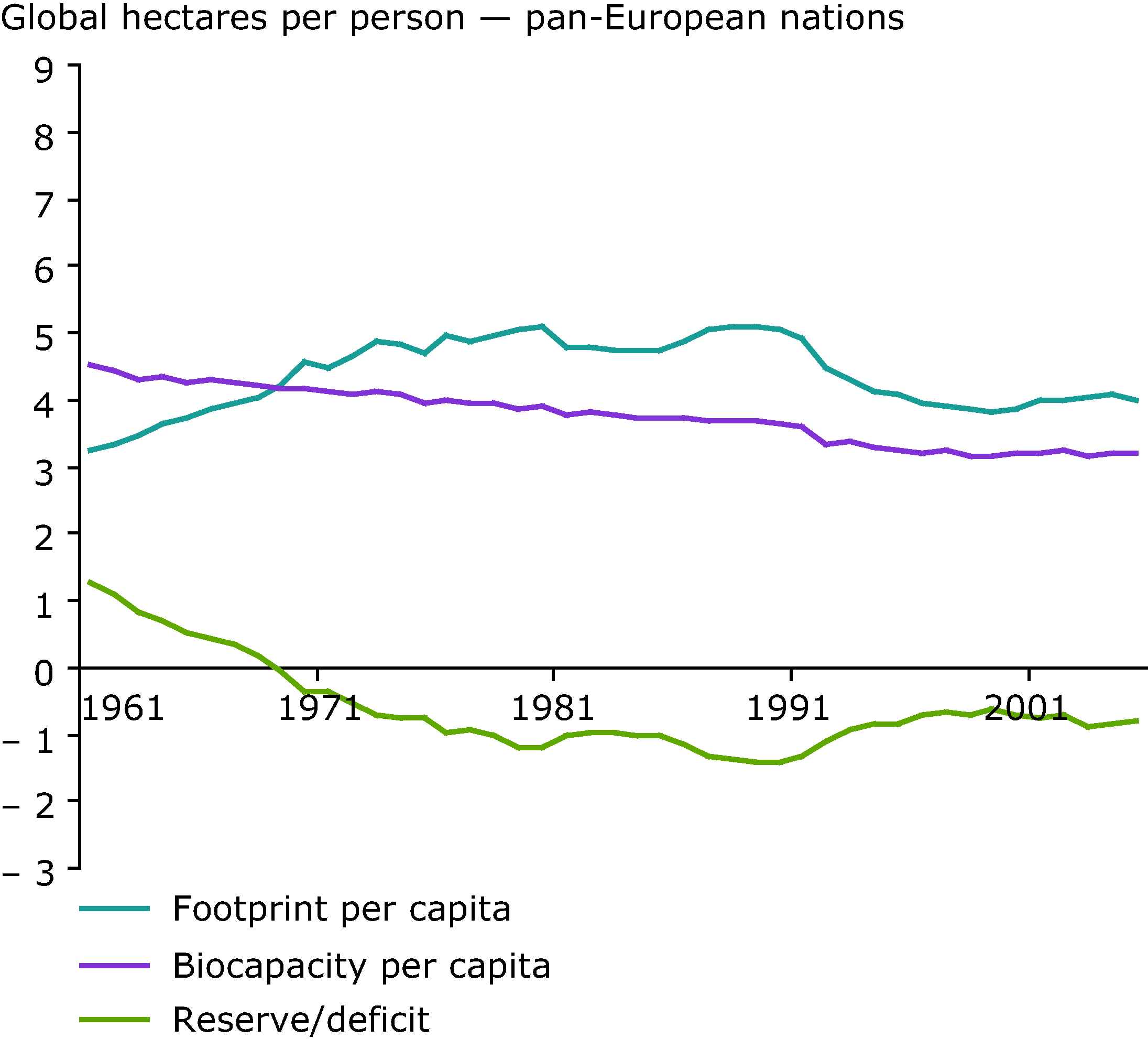European Ecological Footprint and biocapacity, 1961-2005