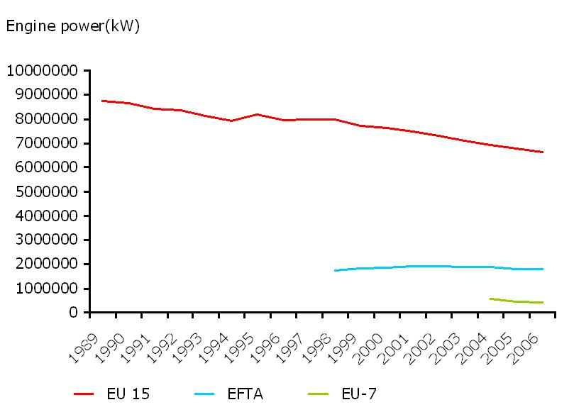 European Fishing Fleet Capacity: Engine Power 1989-2006
