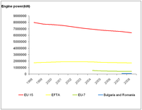 Changes in power of the European fishing fleet