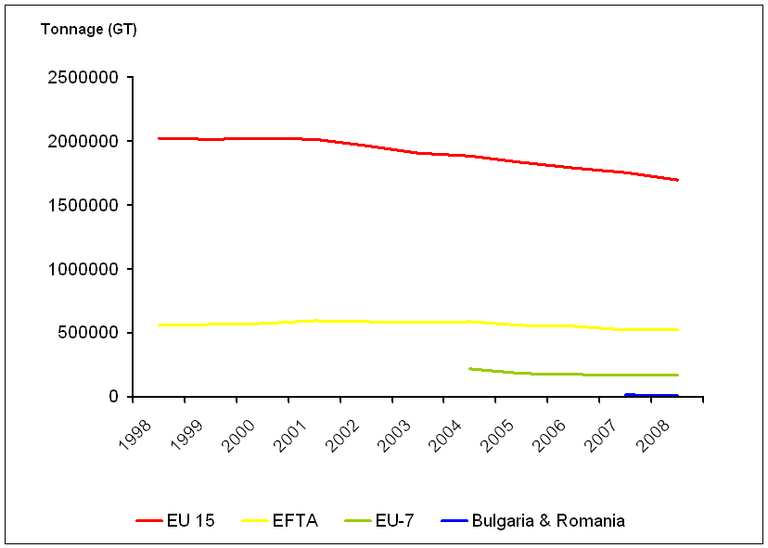 https://www.eea.europa.eu/data-and-maps/figures/european-fishing-fleet-capacity-tonnage-1989/csi-034_tonnage_1989_2006.eps/image_large