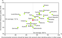 European opinions on the environment's influence on the quality of life and the perception of the environment's importance in the policy-making process