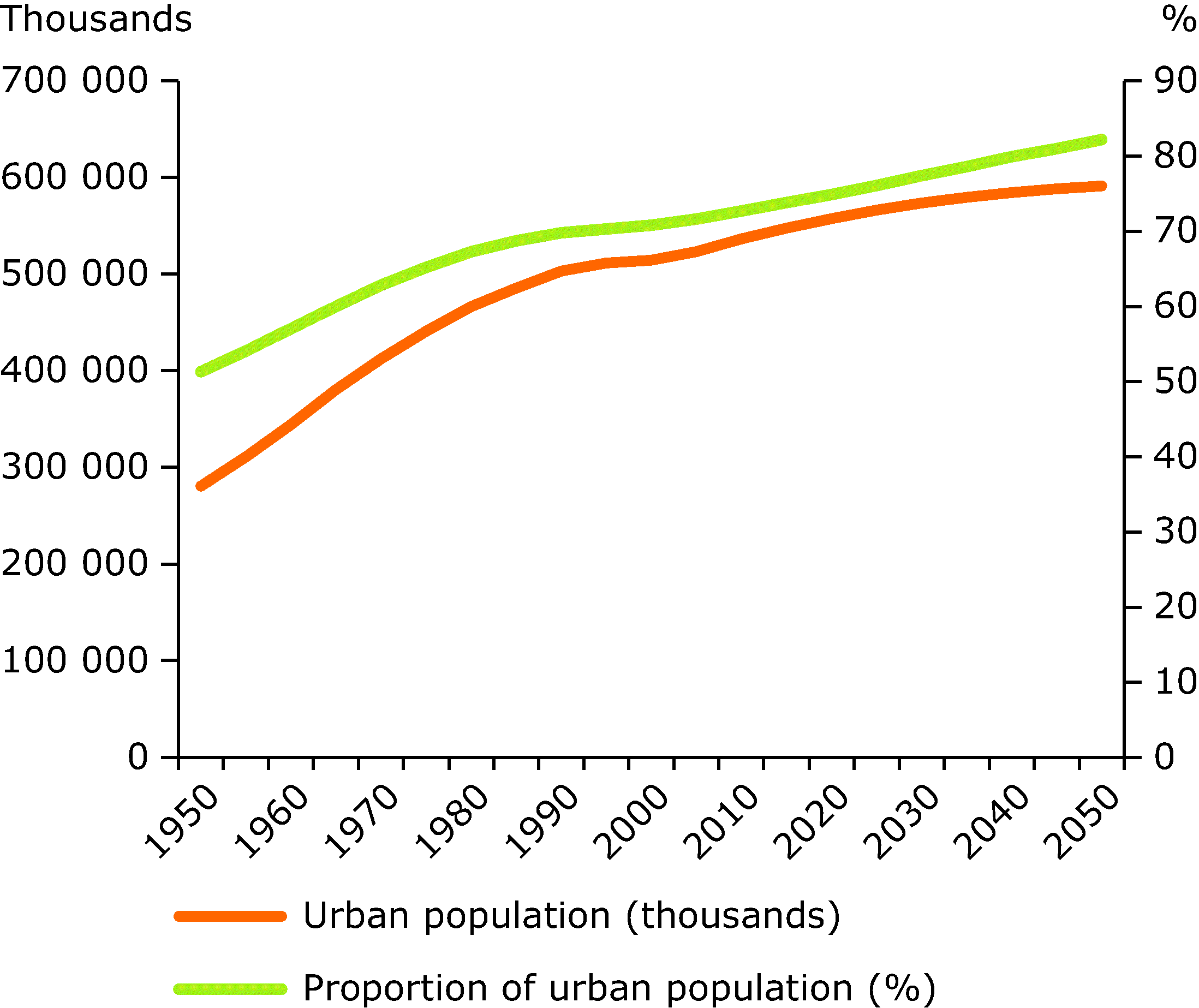Europe Population 1960 - 2050