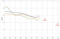 Evolution of CO2 emissions from new passenger cars by fuel type