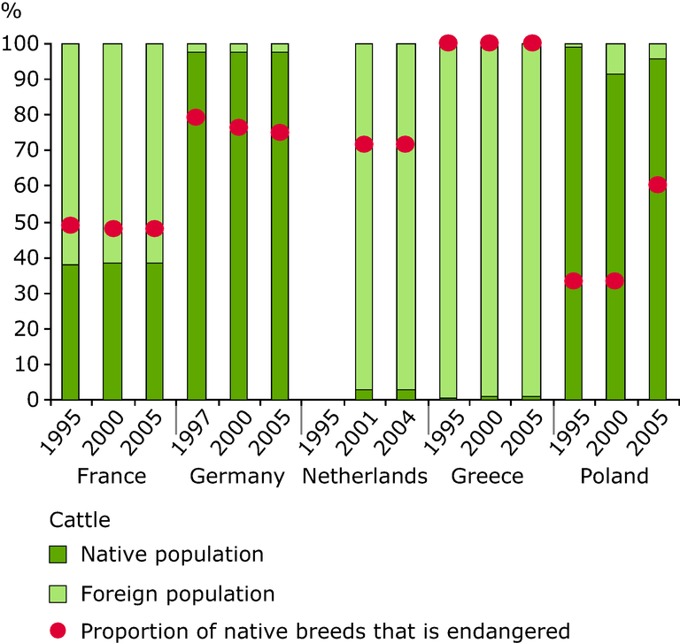 https://www.eea.europa.eu/data-and-maps/figures/evolution-of-native-population-sizes-and-endangered-breeds-cattle/figure-2-5_sebi-assessment-report.eps/image_large