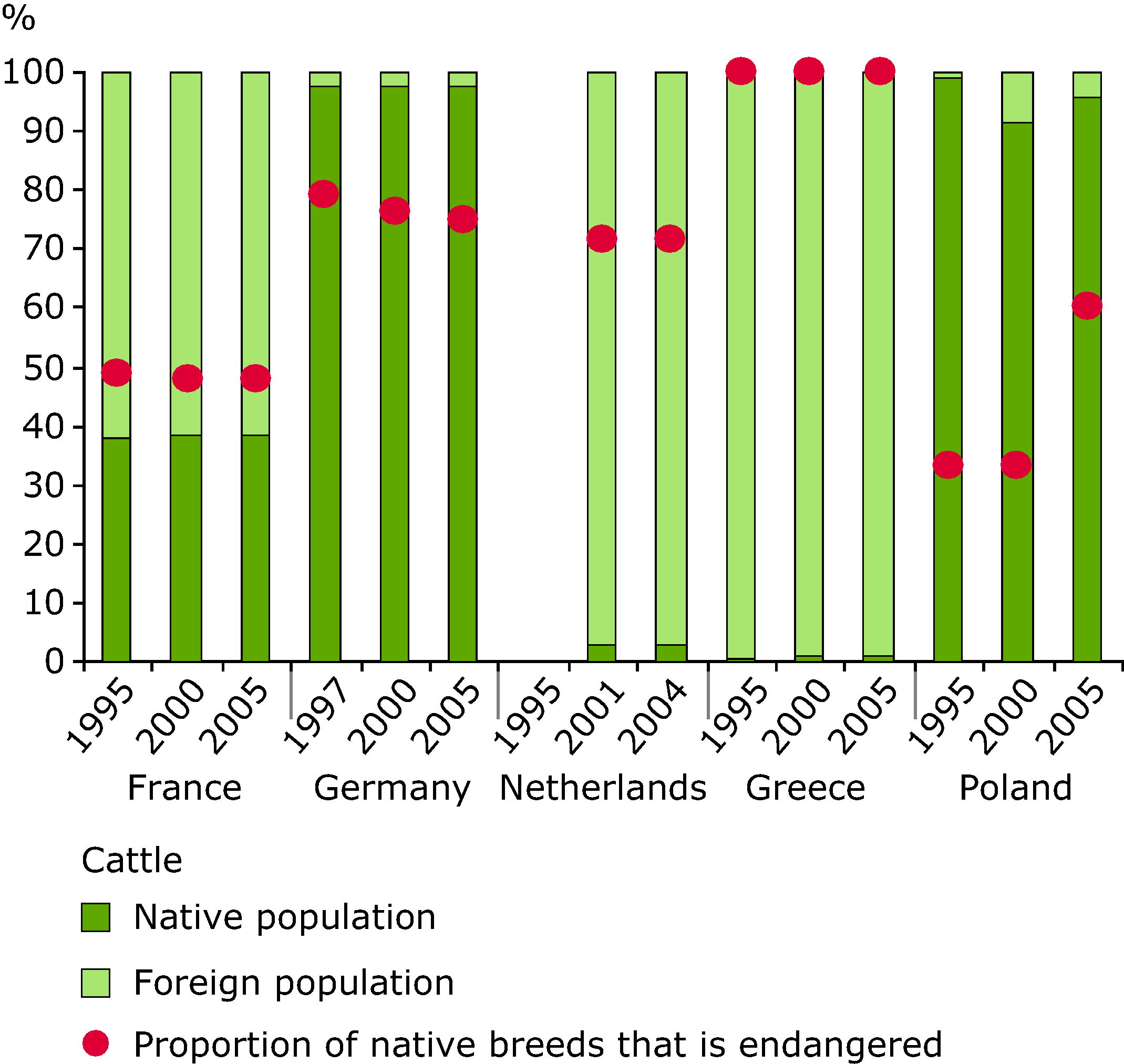 Evolution of native population sizes and endangered breeds (cattle)