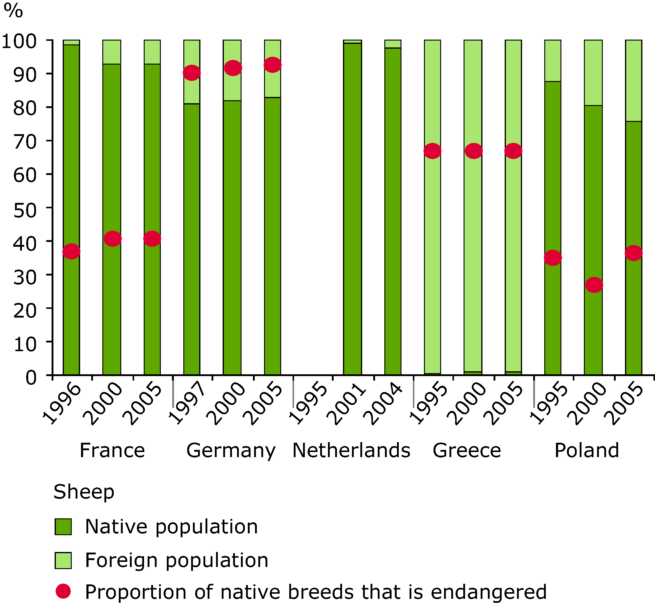 Evolution of native population sizes and endangered breeds in selected European countries (sheep)