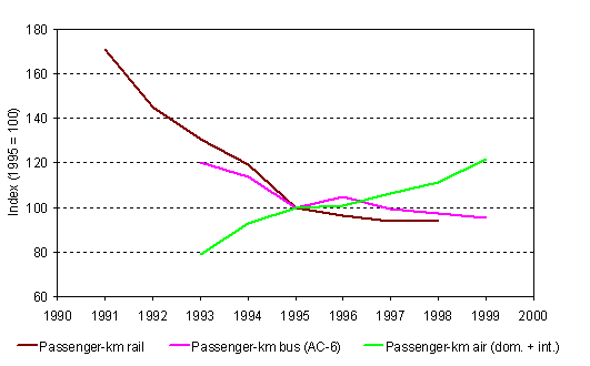https://www.eea.europa.eu/data-and-maps/figures/evolution-of-passenger-kilometres-by-rail-and-bus-coach-and-air-in-ac-10-countries-between-1990-and-1999/figure1.gif/image_large
