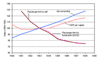 Evolution of passenger-km by rail and bus/coach, GDP per capita and car ownership, AC-13