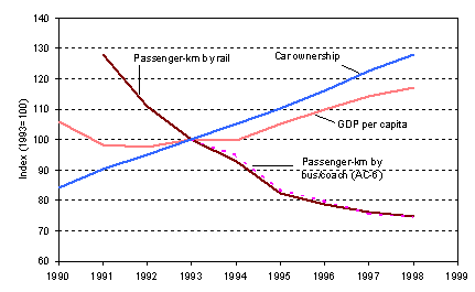 https://www.eea.europa.eu/data-and-maps/figures/evolution-of-passenger-km-by-rail-and-bus-coach-gdp-per-capita-and-car-ownership-ac-13/passenger_ac.gif/image_large