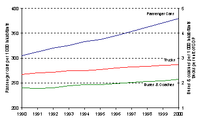 Evolution of the vehicle fleet in the EEA-30, 1990-2000