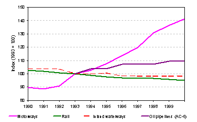 https://www.eea.europa.eu/data-and-maps/figures/evolution-of-transport-infrastructure-length-in-ac-10-1990-2000/figure1ac.gif/image_large