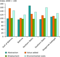 Evolution of water abstractions, value added and employment in water-intensive industries in Sweden's river basin districts, 2000–2005