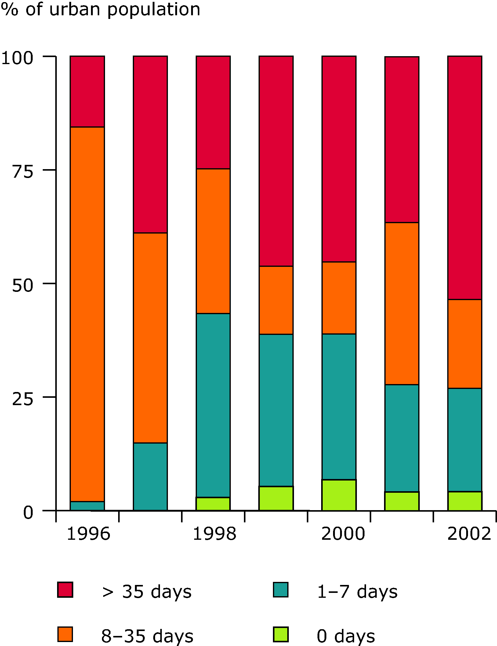 Exceedance of air quality limit value of PM10 in urban areas (EEA member countries), 1996-2002