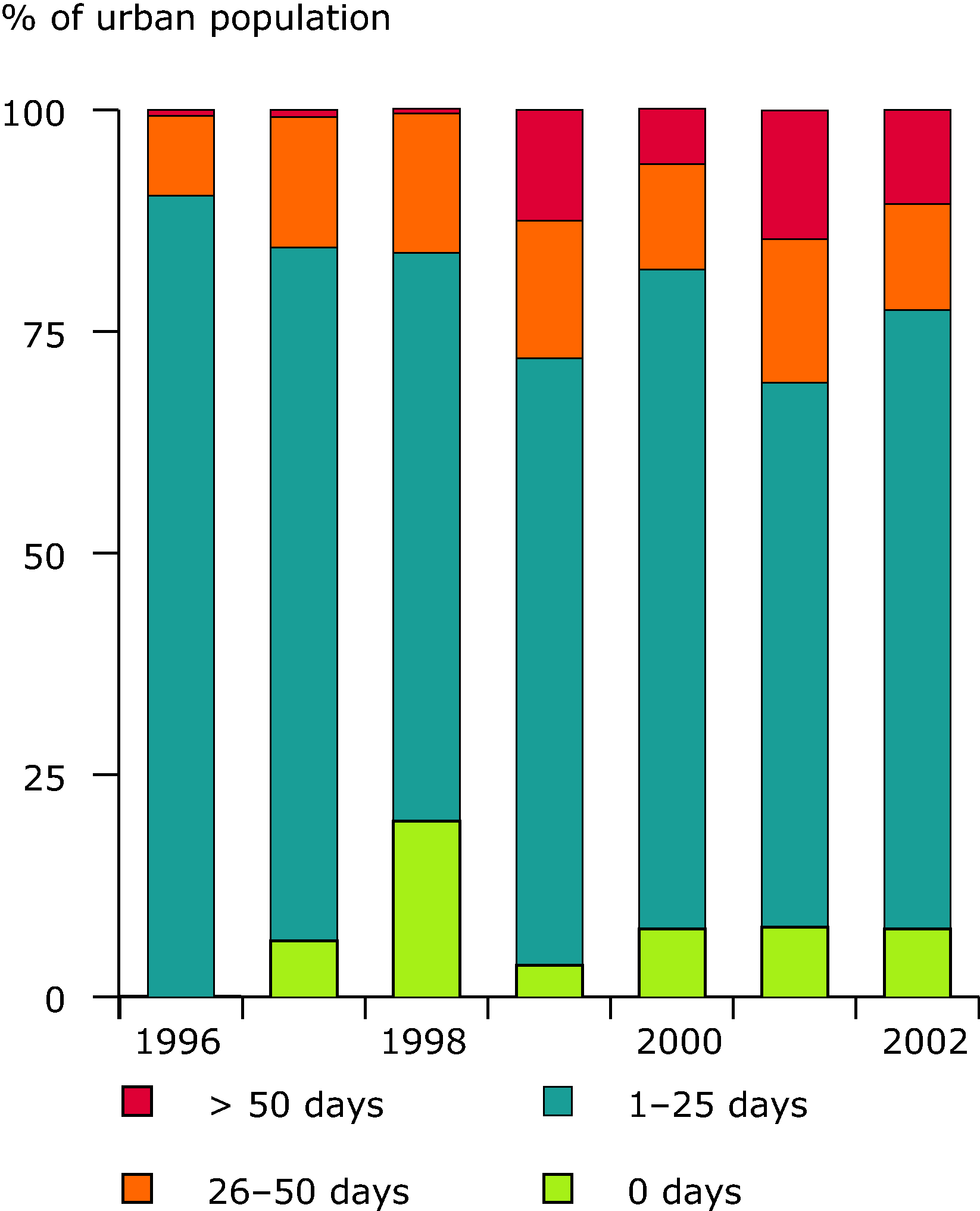 Exceedance of air quality target values for ozone in urban areas (EEA member countries), 1996-2002
