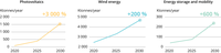 Expected growth of waste materials generated by the clean-energy infrastructure