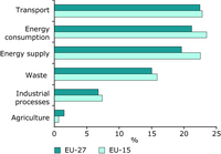 Expected savings from implemented and planned policies in 2020 as a proportion of 2007 emissions