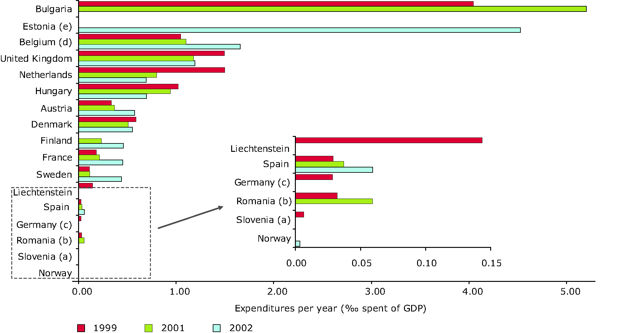 Expenditure for contaminated sites remediation in selected countries in the period 1999-2002 as per mille of the Gross Domestic Product (GDP)
