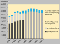 Expenditure under the Common Agricultural Policy
