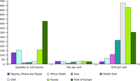 Export of all colour television sets from the EU to Africa, Asia, the Middle East, United States and other European countries in 2005