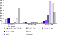 Export of colour television sets from the EU-25 to Africa, Asia, the Middle East, United States and other European countries, 2005
