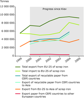 Export of recycled paper and cardboard and scrap steel from Europe