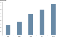 Exports of used textiles to the rest of the world, EU-28, 2000-2019, by weight (million tonnes)