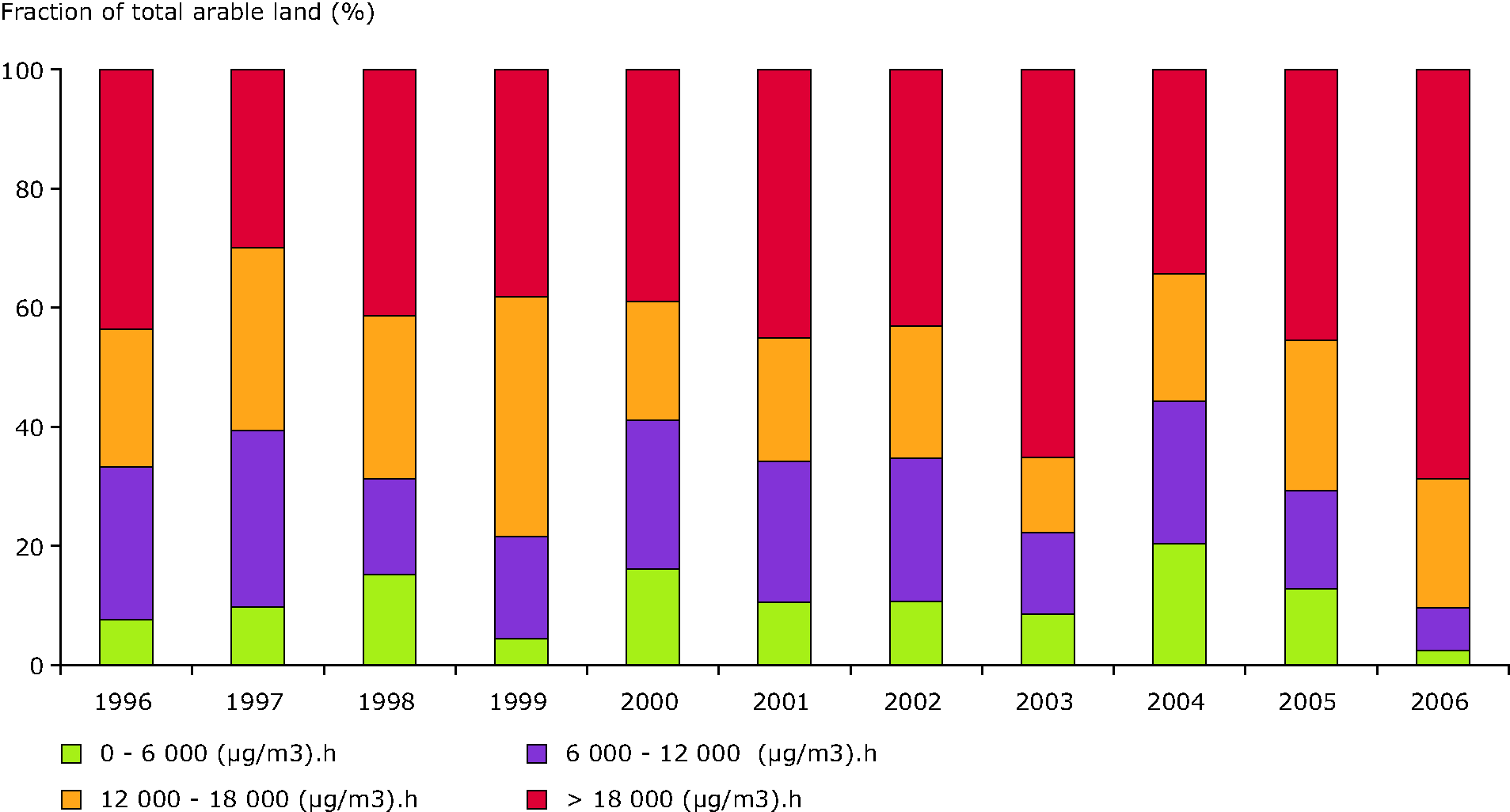 Exposure of agricultural area to ozone (exposure expressed as AOT40 in (µg/m3).h) in EEA member countries