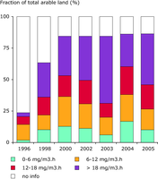 Exposure of agricultural area to ozone (exposure expressed as AOT40 in (mg/m3).h) in EEA member countries, 1996-2005