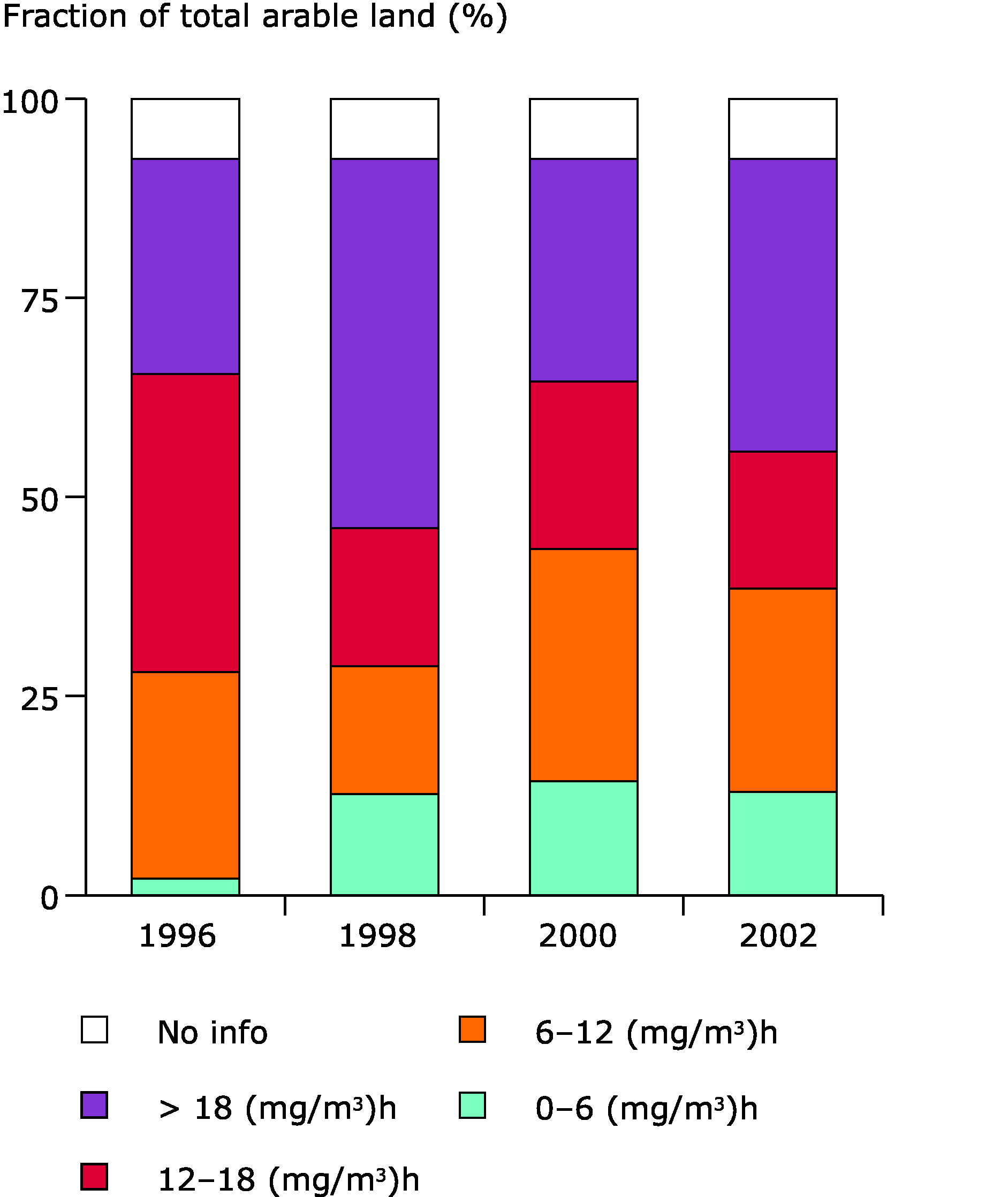 Exposure of crops to ozone (exposure expressed as AOT40 in (mg/m3).h) in EEA member countries, 1996-2002