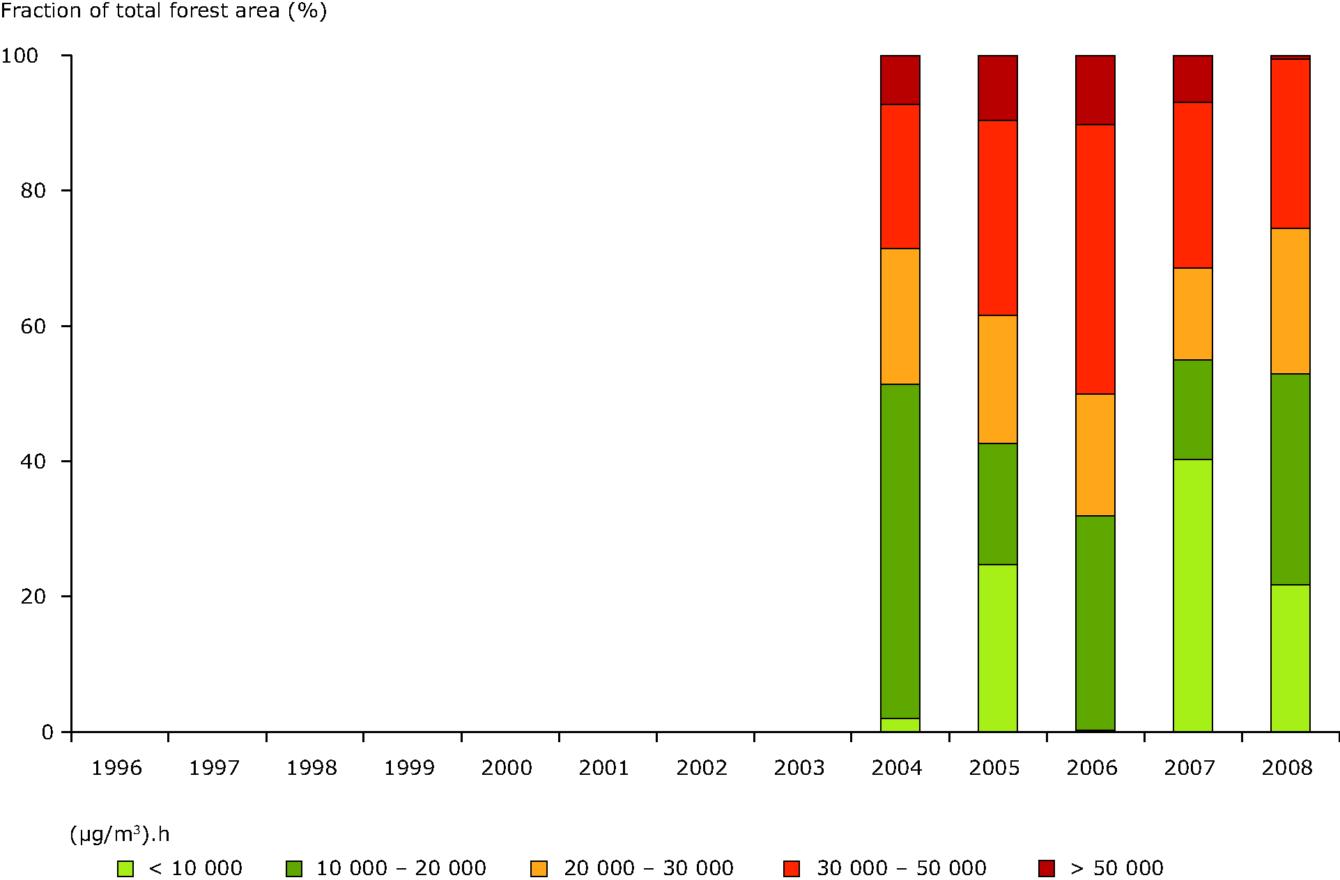 Exposure of forest area to ozone (exposure expressed as AOT40 in (μg/m³).h) in EEA member countries