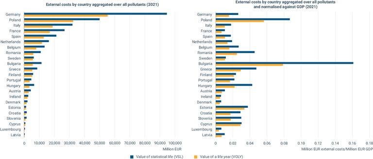 https://www.eea.europa.eu/data-and-maps/figures/external-costs-by-country-aggregated/fig3-257269-country-aggregated-v4.eps/image_large