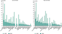 External costs of electricity production, 1990 and 2005 — low and high estimates