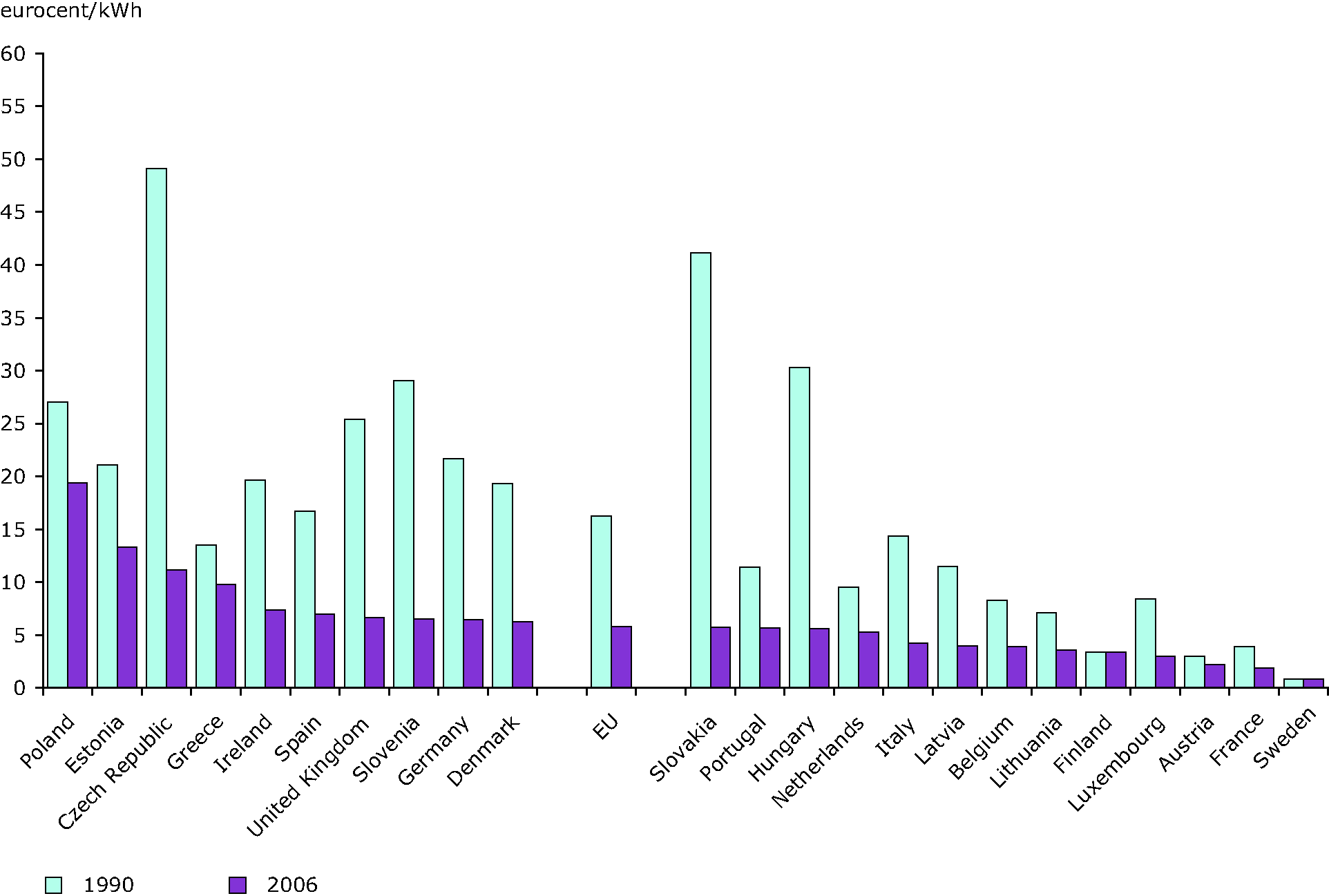 External costs of electricity production in the EU, 1990 and 2006 - high estimate