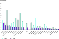 External costs of electricity production in the EU, 1990 and 2006 - low estimate