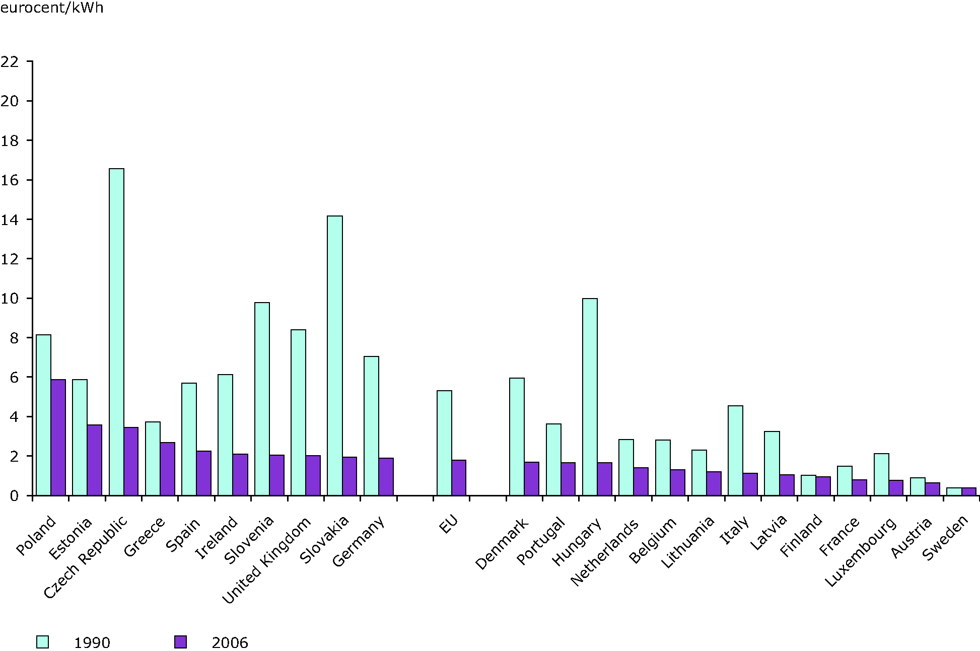 External costs of electricity production in the EU, 1990 and 2006 - low estimate