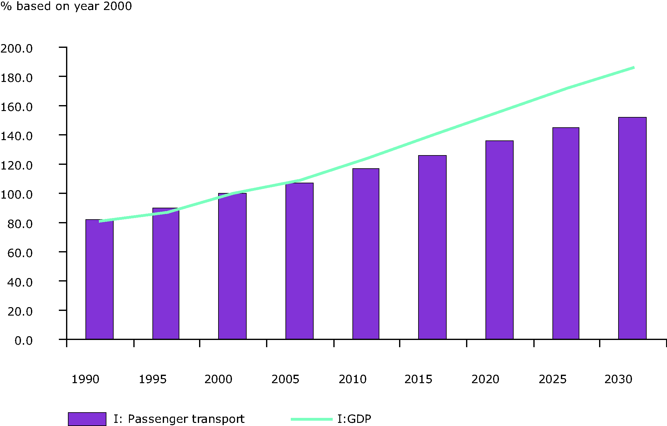 Fig.1. Passenger transport activity increase in comparison to GDP growth in EU 27, 1990-2030