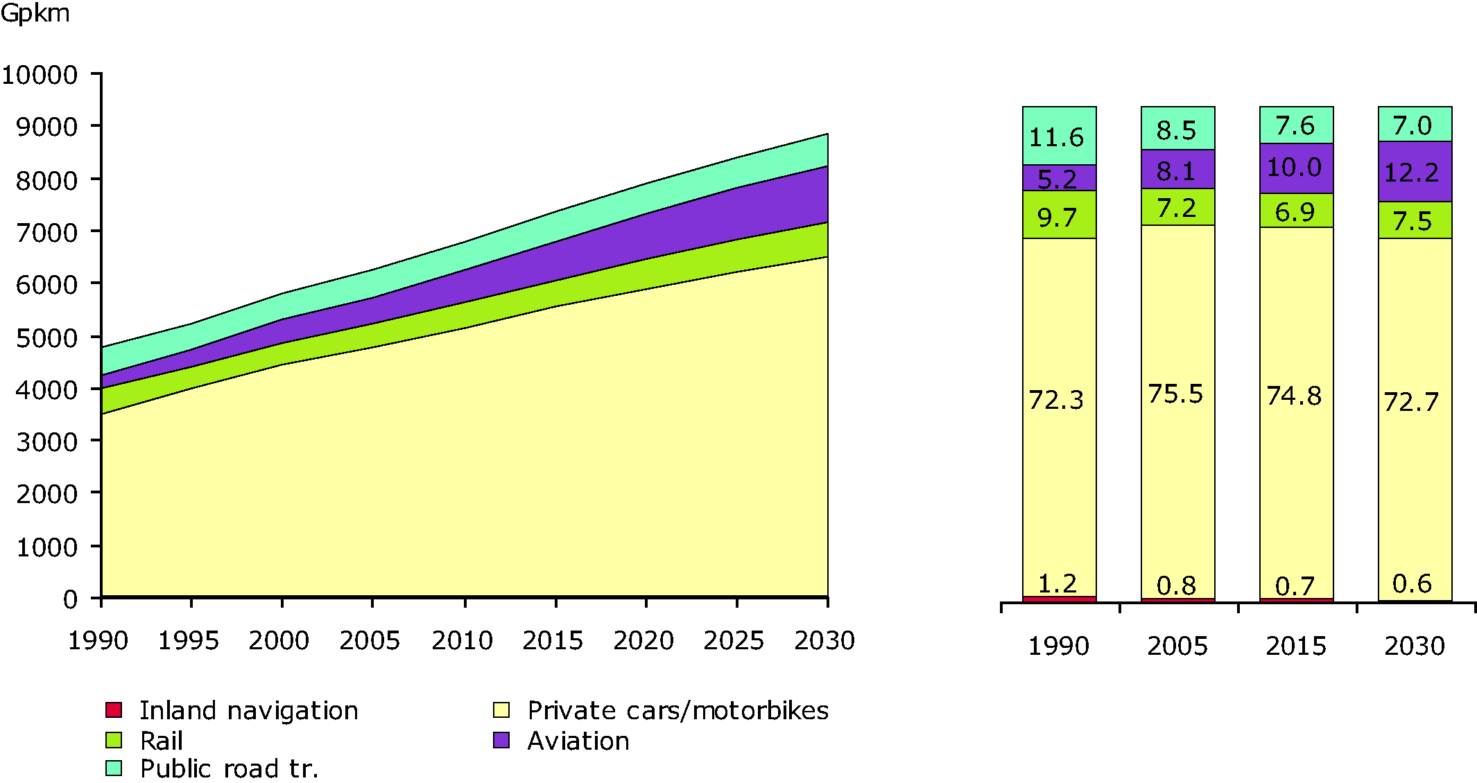 Fig 2. Modal split of passenger transport in EU 27, 1990-2030