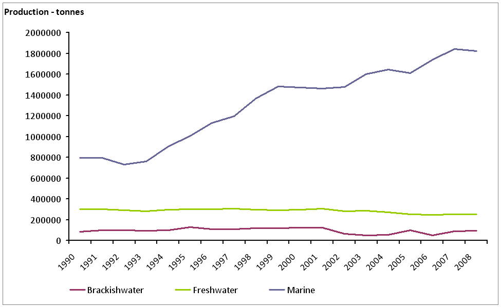 Annual production of major commercial aquaculture in different environments in Europe (EU-15+EFTA and EU-7, EU 2 + others), 1990-2008         