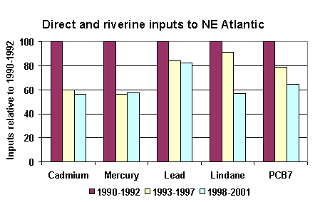 https://www.eea.europa.eu/data-and-maps/figures/figure-1-direct-and-riverine-inputs-of-selected-metals-and-organic-substances-in-the-north-east-atlantic-ocean/figure1.gif/image_large