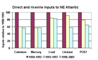 Figure 1: Direct and riverine inputs of selected metals and organic substances in the north-east Atlantic Ocean.